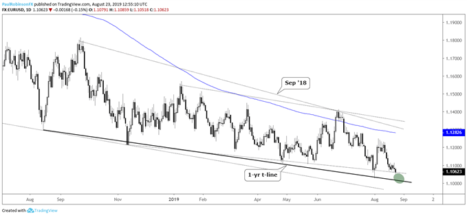 EURUSD Daily Chart (recent low, underside t-lines)