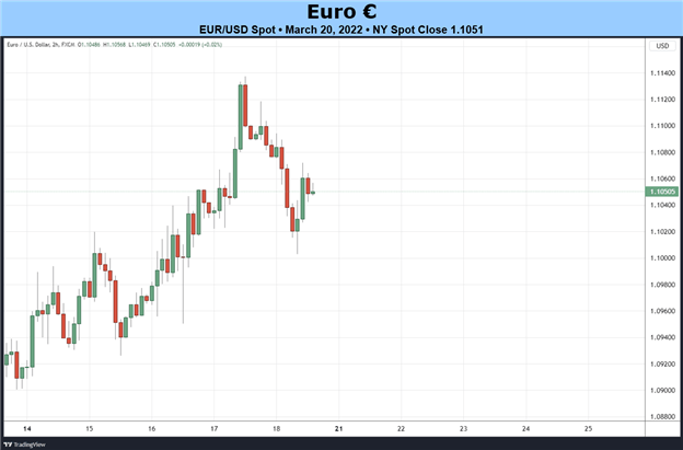 Dự báo cơ bản hàng tuần của đồng Euro: Thay đổi Tỷ lệ tăng ECB Chứng minh Hỗ trợ