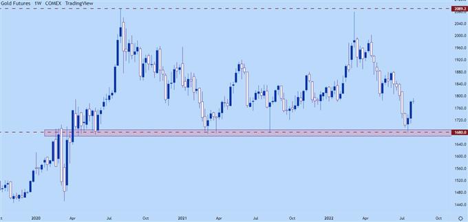 gold weekly price chart