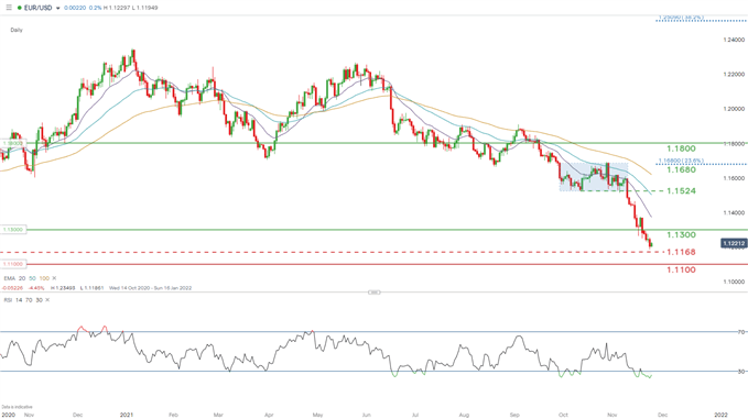 EUR/USD daily chart