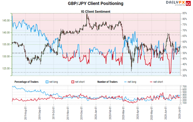 igcs, ig client sentiment index, igcs gbp/jpy, gbp/jpy rate chart, gbp/jpy rate forecast, gbp/jpy rate technical analysis, brexit latest, brexit talks, brexit