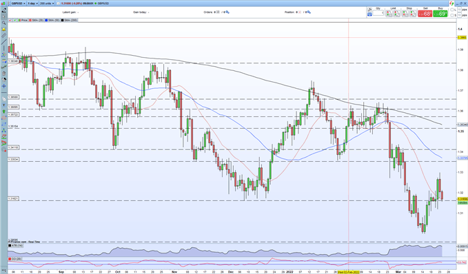 GBP/USD Remains Under Pressure Despite Robust UK PMI Headlines 