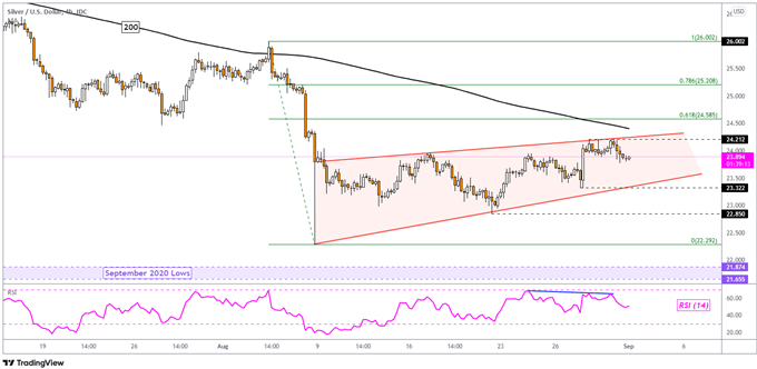 Silver 4-Hour Chart