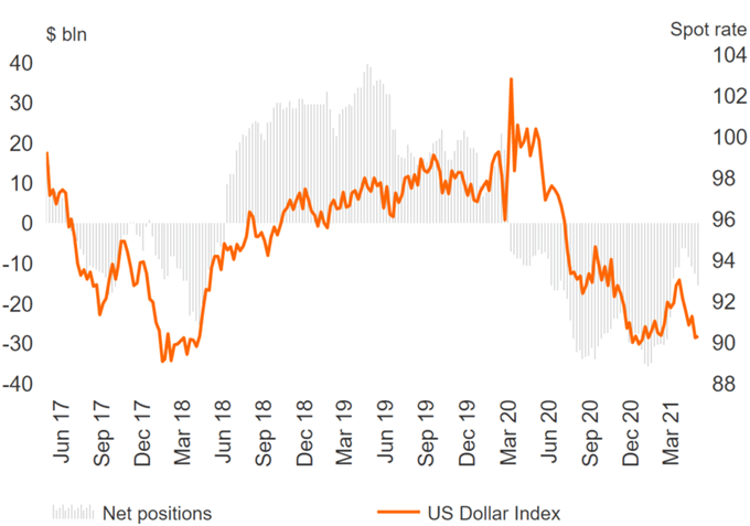 US Dollar Selling Persists, CAD Bulls Largest Since Late 2019 - COT Report