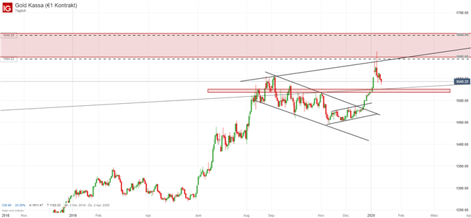 Goldpreis Analyse charttechnisch