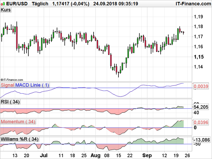 EURUSD Chartanalys mit MACD, RSI, Momentum und Williams %R