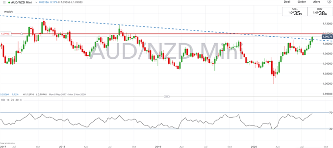 Australian Dollar Forecast: AUD/USD, AUD/NZD Levels To Watch