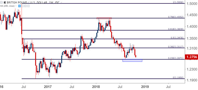 gbpusd gbp/usd weekly price chart