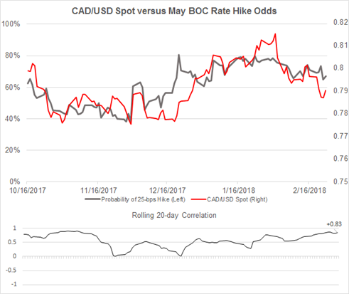 FX Markets Eye Eurozone and US Inflation, US and Canadian GDP