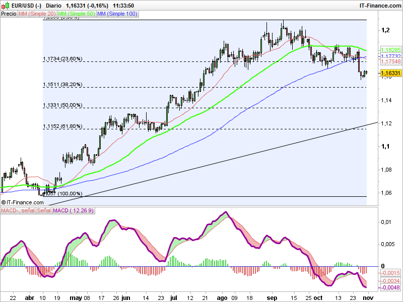 EUR/USD estancando tras el PIB y el IPC. Mercados en espera de Cataluña y de la FED