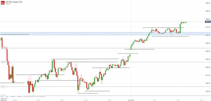 S&P 500 Chartanalyse auf Tagesbasis