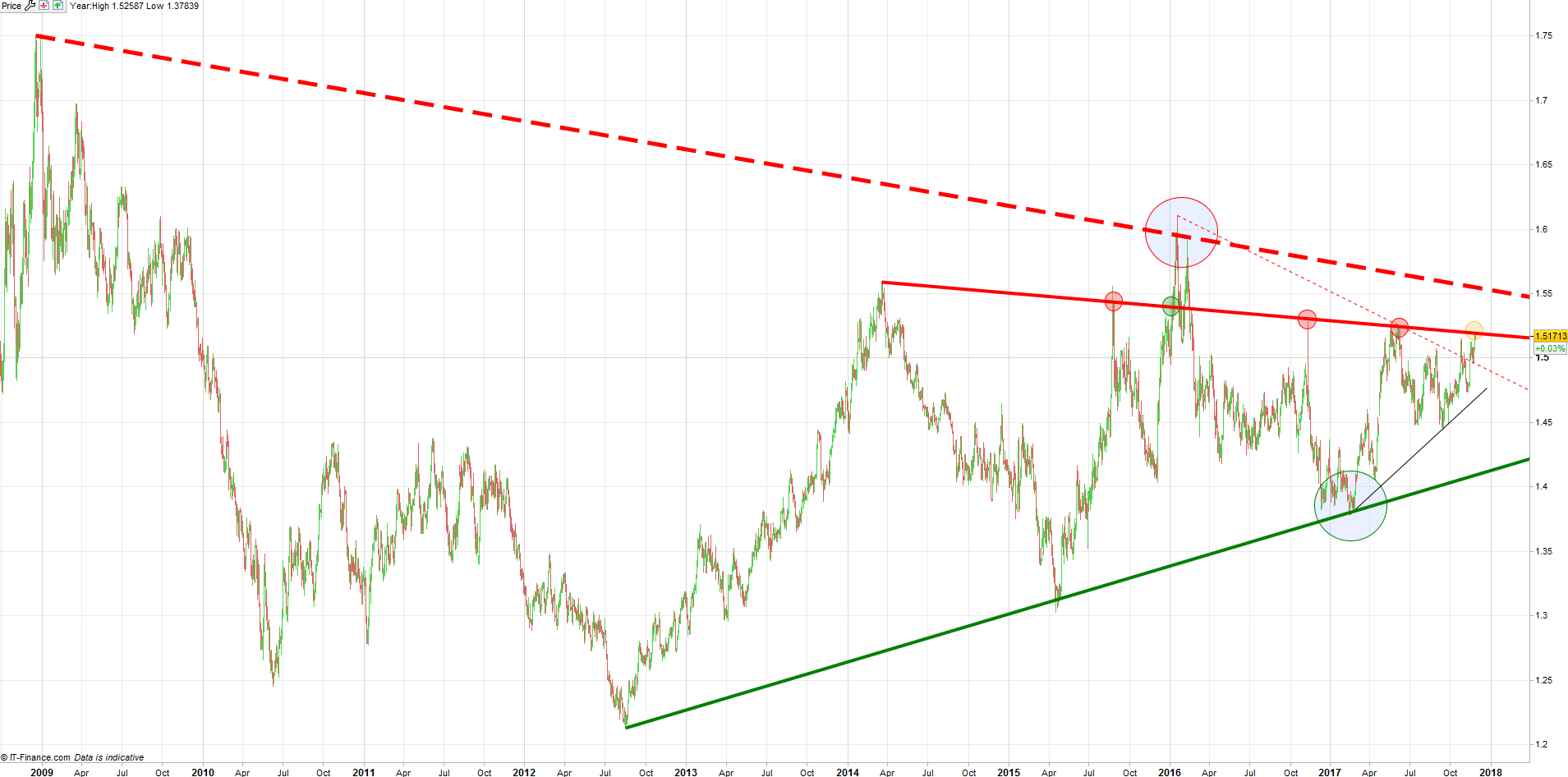 Oportunidad de trading: ¿Se presentará un respiro para el Dólar Canadiense frente al Euro?