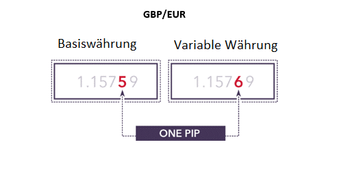 Währungspaare verstehen , Bassiwährung und variable Währung