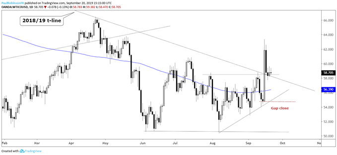 Crude Oil Daily Price Chart