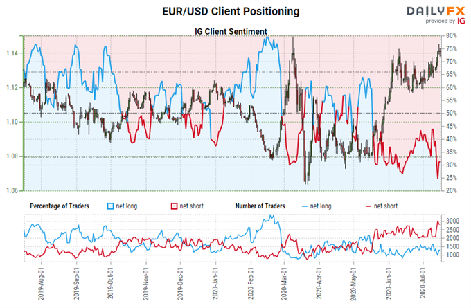 Euro Forecast: Bull Moves Unphased By July ECB Meeting - Key Levels For ...