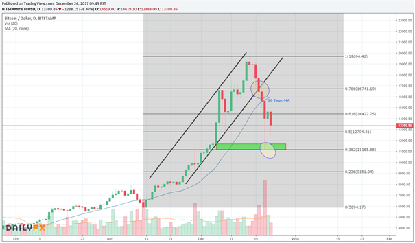 Bitcoin, IOTA, Ethereum und Ripple: What goes up must come down