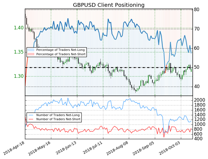GBPUSD Sentiment