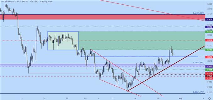 Настройки ценового действия доллара США: EUR/USD, GBP/USD, USD/CAD, USD/JPY