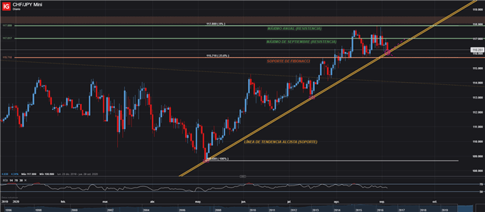 CHFJPY DIARIO TRADING FOREX 04 DE SEPTIEMBRE 2020