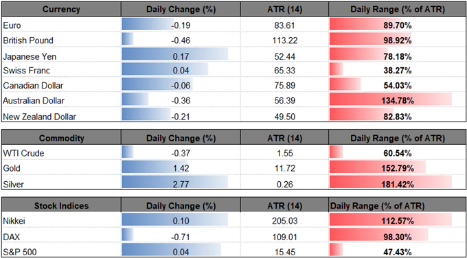 Image of daily change for major currencies