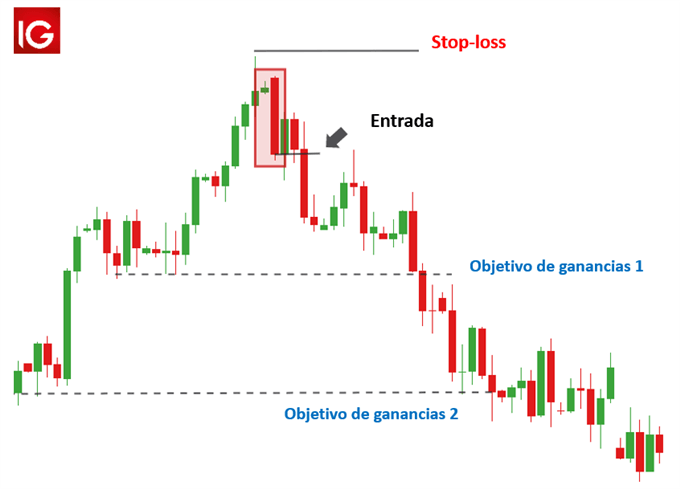 CONFIGURACION DE OPERACION VELA ENVOLVENTE BAJISTA EURUSD