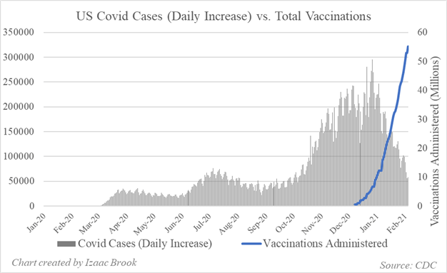 US Covid Cases, Vaccinations, Covid Decline, Vaccinations Administered, CDC Data