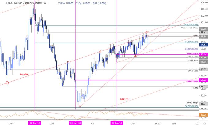 US Dollar Price Chart - DXY Weekly - USD Trade Outlook - Technical Forecast