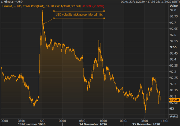 US Dollar Pays Little Attention US Data, Month-End Flows to Drive the Action