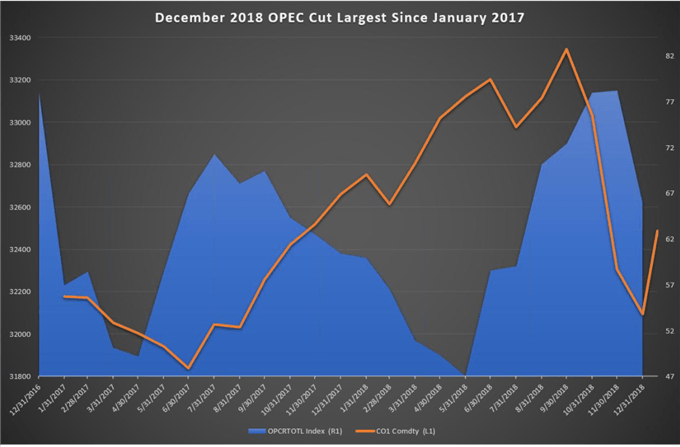 Crude oil chart