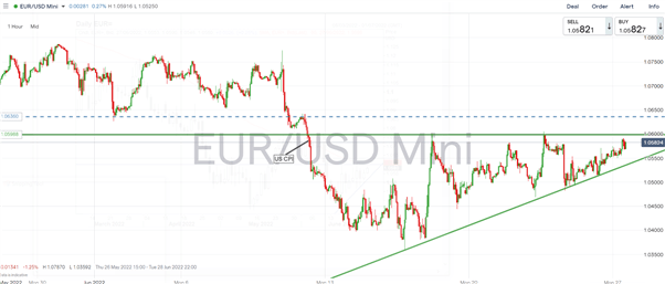 Евро Последний: EUR/USD. EUR/JPY ждет Форума ЕЦБ в Синтре