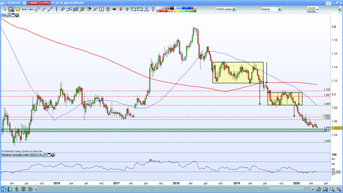 Analyse technique EUR/CHF