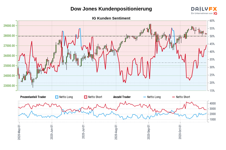 Dow Jones Kundenpositionierung