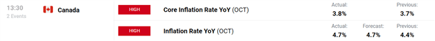 Canadian CPI Data Meets Expectations USD/CAD Climbs Higher