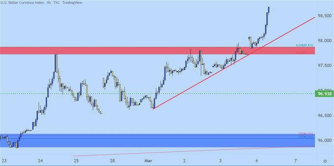 usd hourly price chart