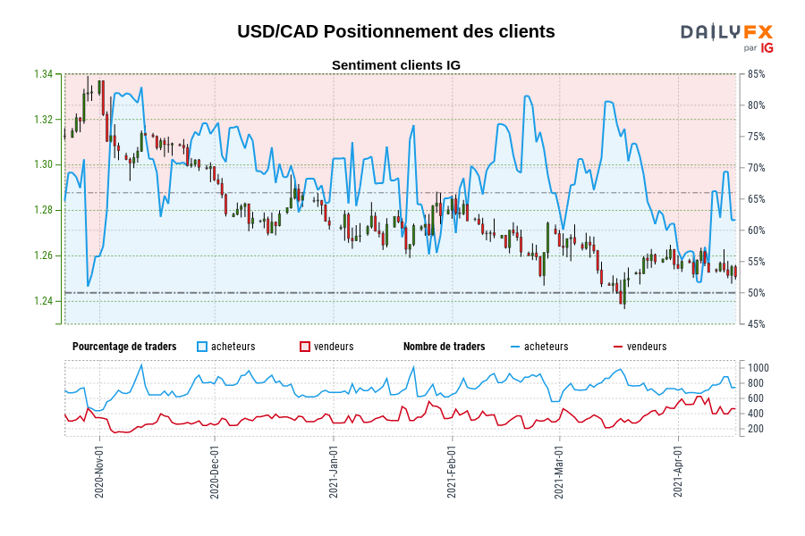 USD/CAD Positionnement des clients