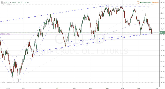 Dollar's Fledgling Bull Trend to be Tested, VIX Faces Summer Lull