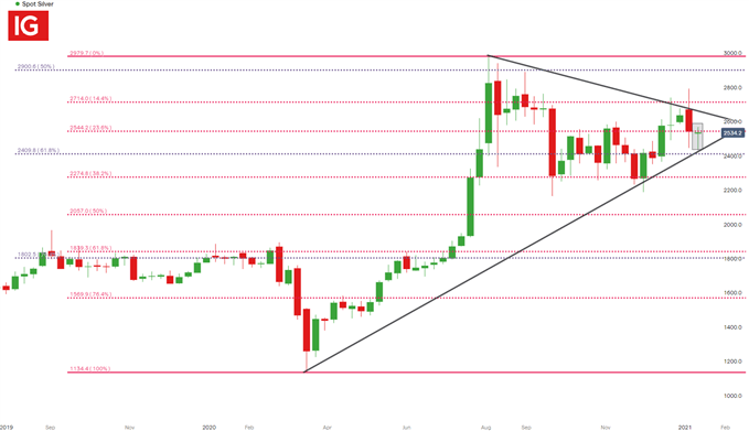 Silver Weekly Chart