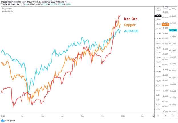 AUD/USD, Copper, Iron ore price chart 