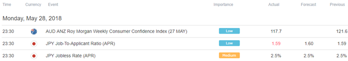 Asia Pacific Trading Session Economic Calendar