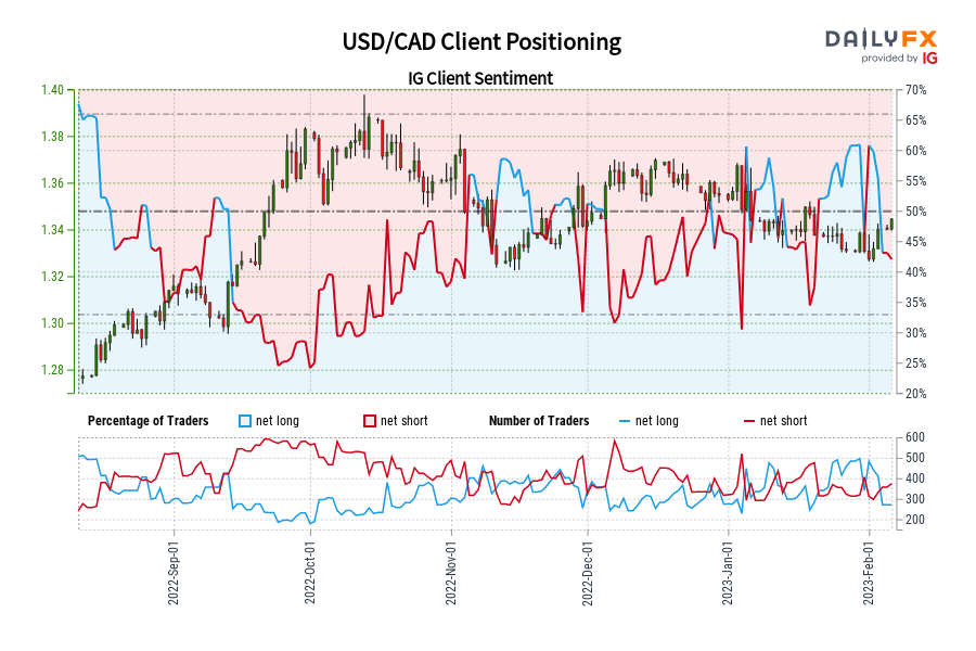 USD/CAD Client Positioning