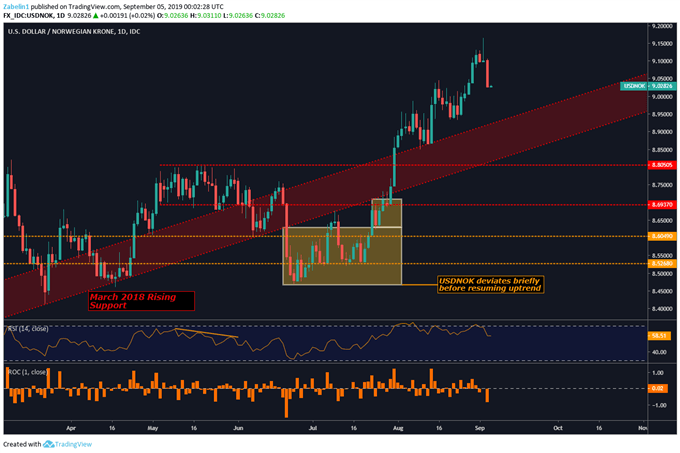 Chart showing USDNOK