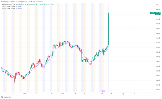 Apple and Amazon Shares Soar on Earnings – Intel Stock Pummeled on Dismal Quarter