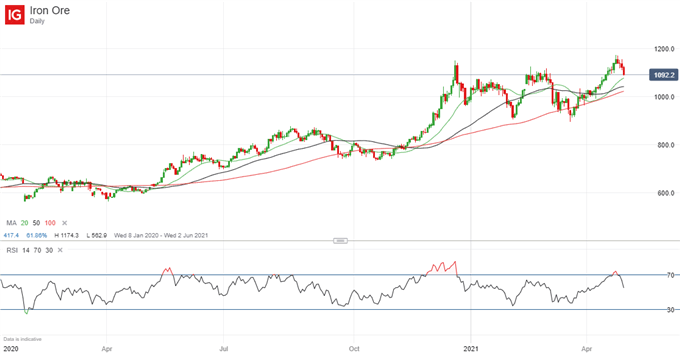 EUR/AUD Price Outlook Bearish, Commodity Currencies to Strengthen