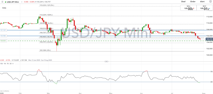 Japanese Yen Forecast: USD/JPY Biased Lower as Rallies are Capped