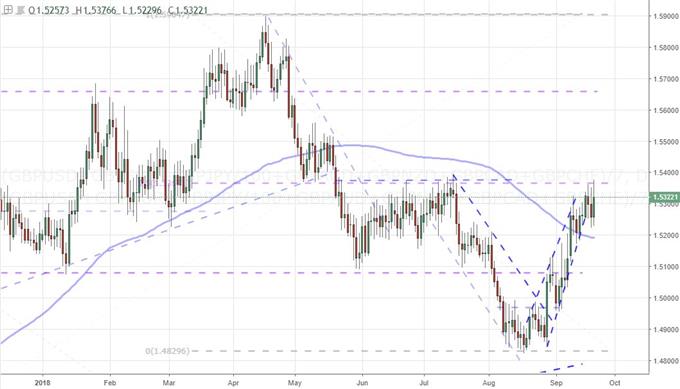 Equally-Weighted Pound Index