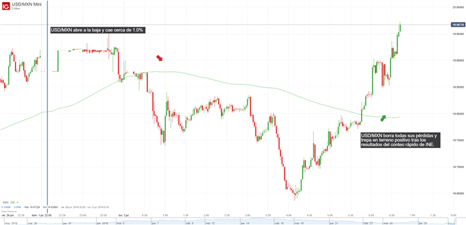 Gráfico del USDMXN. Reacción a la elección de AMLO