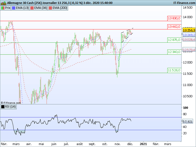 DAX30 : L’indice marque le pas sous une résistance