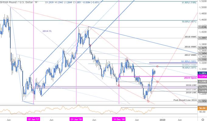 Sterling Price Chart - GBP/USD Weekly - British Pound vs US Dollar Trade Outlook - Technical Forecast