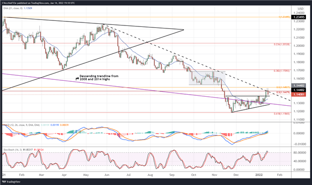 Euro Technical Analysis: Next Leg Lower Beginning? Setups for EUR/GBP, EUR/JPY, EUR/USD