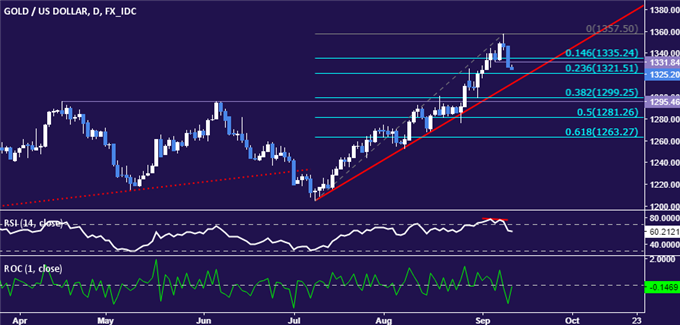 Gold Prices May Continue to Fall After Largest Drop in 2 Months